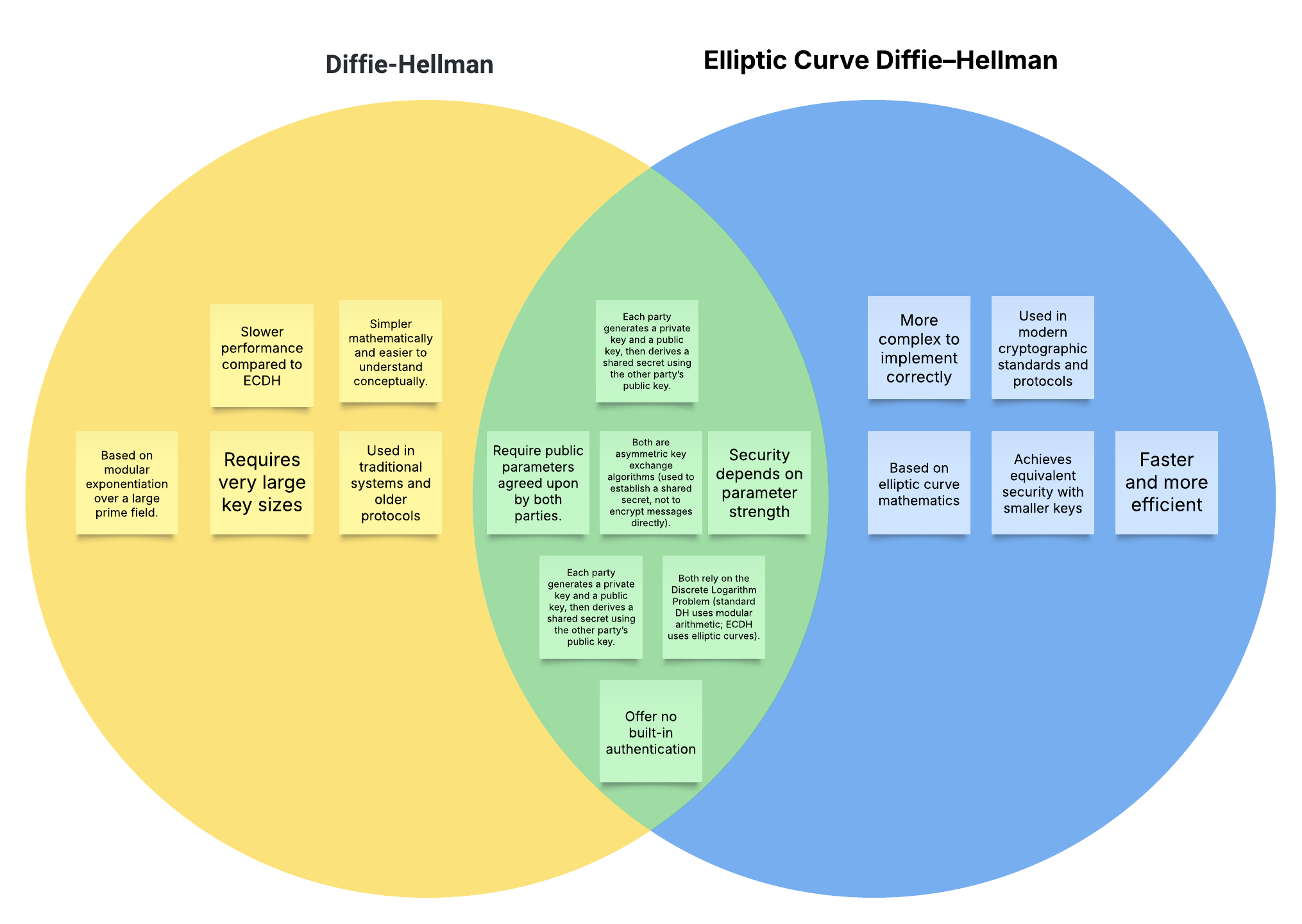 DH vs ECDH Venn Diagram